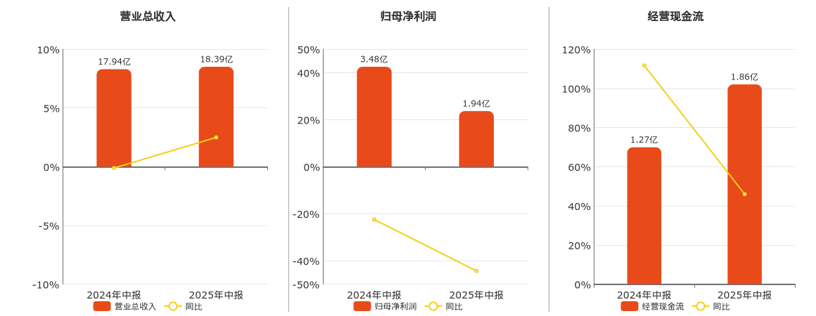 复旦微电(688385.SH)：2025年中报净利润为1.94亿元、同比较去年同期下降44.38%
