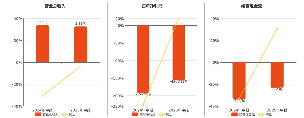 正元地信(688509.SH)：2025年中报净利润为-4811.15万元，同比亏损减少
