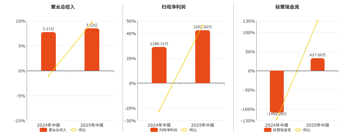 金道科技(301279.SZ)：2025年中报净利润为3202.60万元