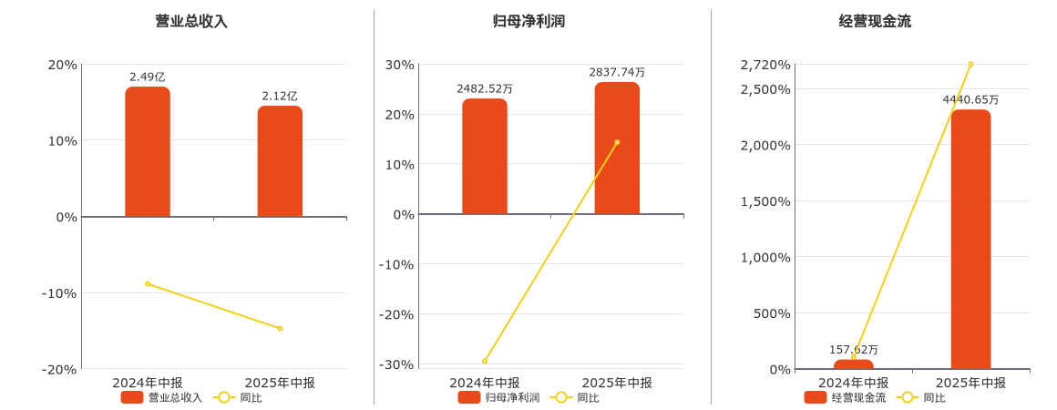 嘉戎技术(301148.SZ)：2025年中报净利润为2837.74万元
