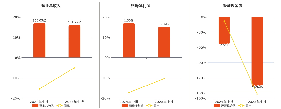 东方创业(600278.SH)：2025年中报净利润为1.16亿元、同比较去年同期下降10.48%