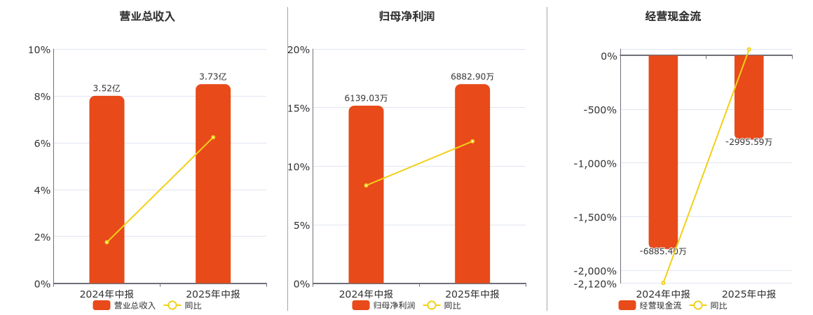 浙江东日(600113.SH)：2025年中报净利润为6882.90万元、同比较去年同期上涨12.12%
