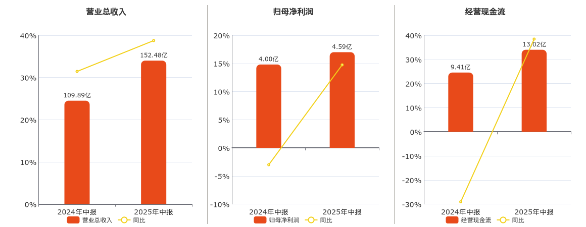 菜百股份(605599.SH)：2025年中报净利润为4.59亿元、同比较去年同期上涨14.75%