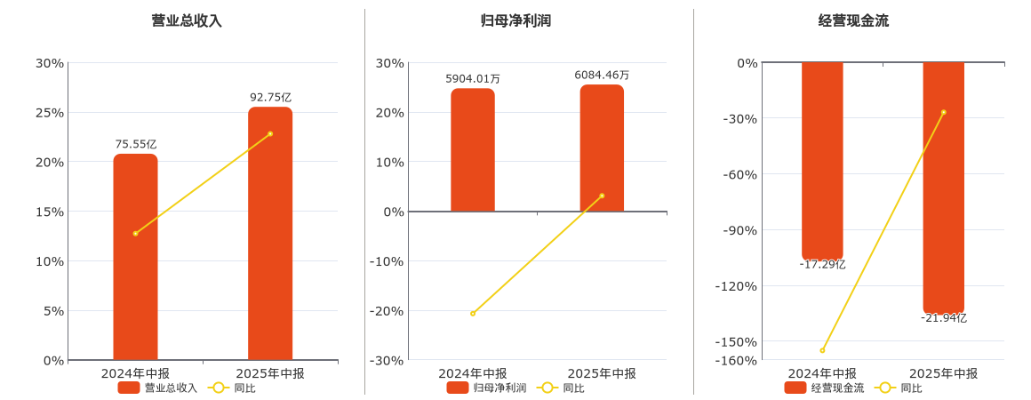 省广集团(002400.SZ)：2025年中报净利润为6084.46万元、同比较去年同期上涨3.06%