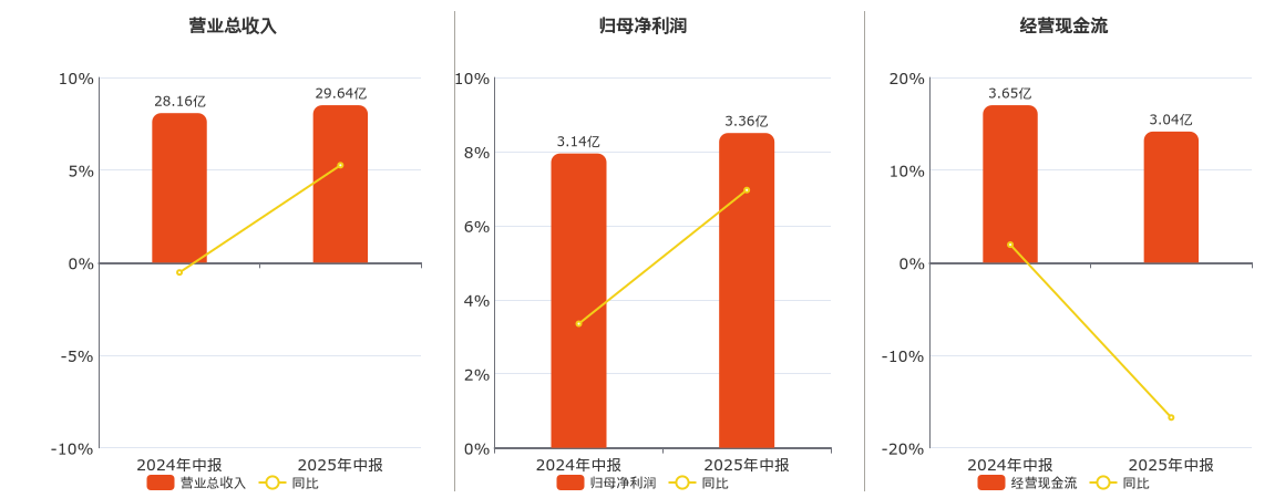 上海环境(601200.SH)：2025年中报净利润为3.36亿元、同比较去年同期上涨8.02%