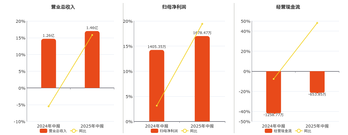 趣睡科技(301336.SZ)：2025年中报净利润为1678.47万元