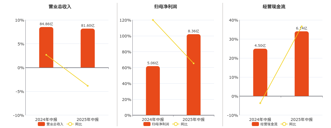 星湖科技(600866.SH)：2025年中报净利润为8.36亿元、同比较去年同期上涨65.22%
