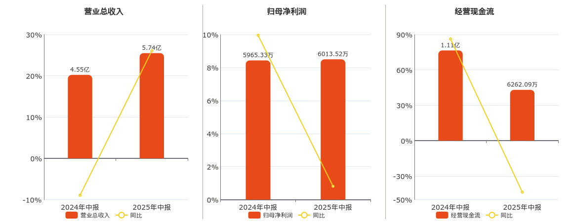 盘龙药业(002864.SZ)：2025年中报净利润为6013.52万元