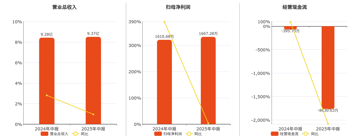 航新科技(300424.SZ)：2025年中报净利润为1667.28万元