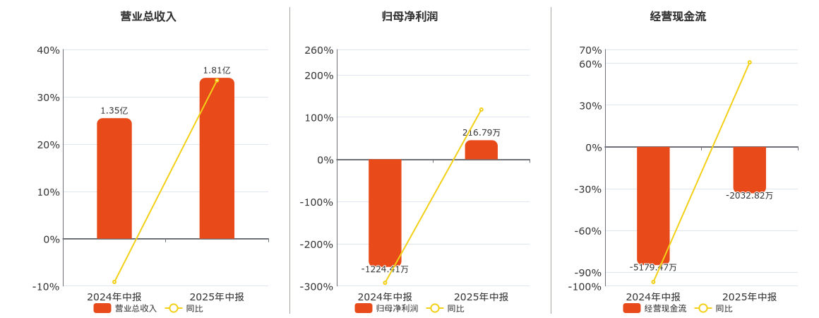 荣信文化(301231.SZ)：2025年中报净利润为216.79万元