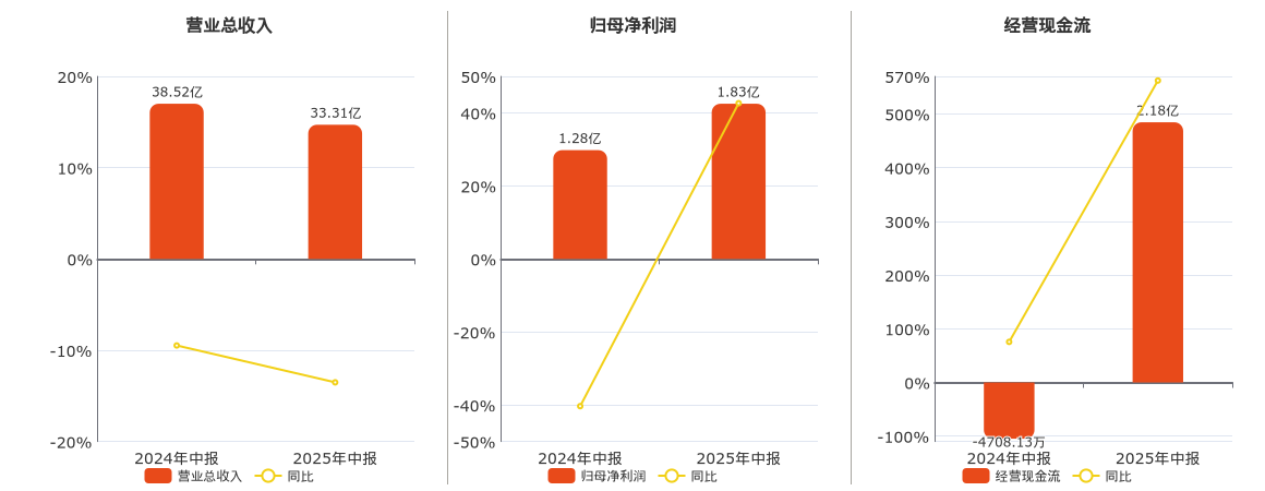 三元股份(600429.SH)：2025年中报净利润为1.83亿元、同比较去年同期上涨43.33%