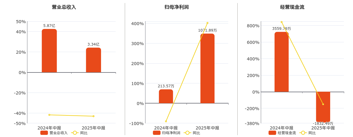 线上线下(300959.SZ)：2025年中报净利润为1071.89万元