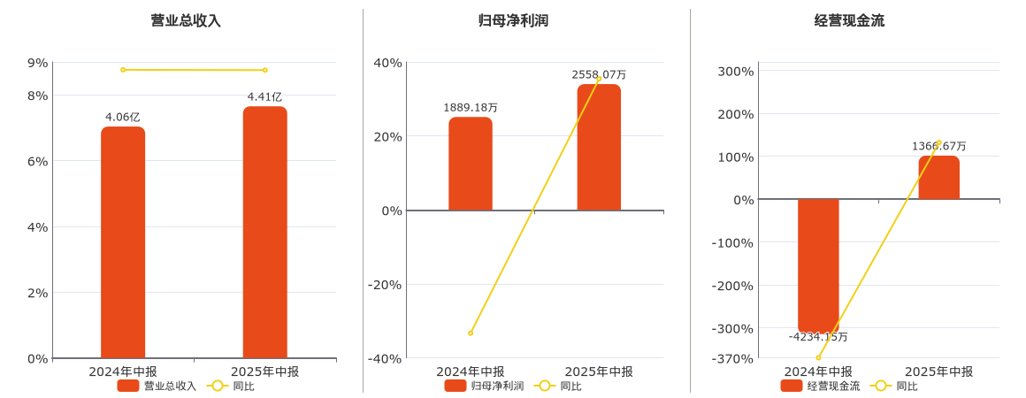 汇隆新材(301057.SZ)：2025年中报净利润为2558.07万元