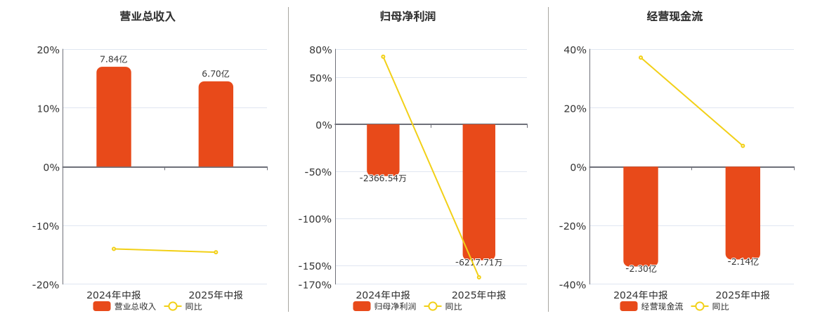 新点软件(688232.SH)：2025年中报净利润为-6217.71万元，同比亏损扩大
