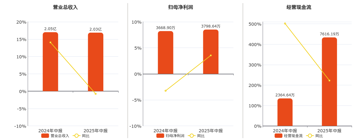 悦安新材(688786.SH)：2025年中报净利润为3798.64万元