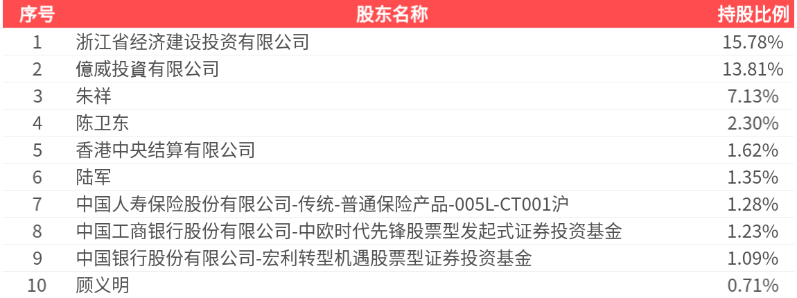 江海股份(002484.SZ)：2025年中报净利润为3.58亿元、同比较去年同期上涨3.19%