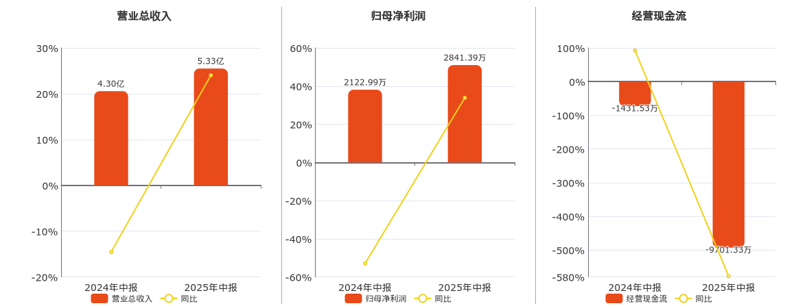 高铁电气(688285.SH)：2025年中报净利润为2841.39万元、同比较去年同期上涨33.84%