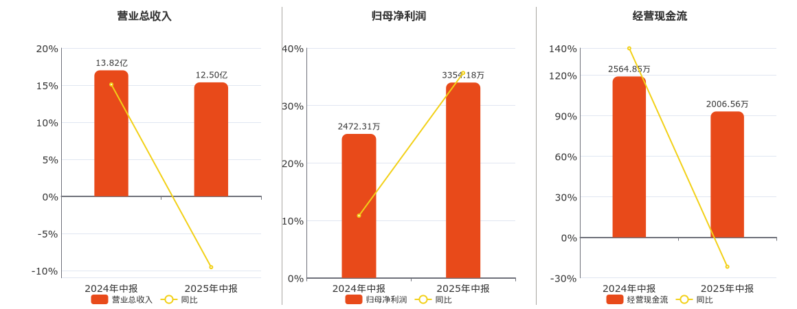 石基信息(002153.SZ)：2025年中报净利润为3354.18万元