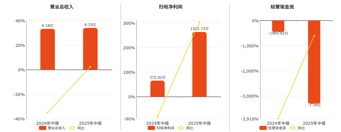汉嘉设计(300746.SZ)：2025年中报净利润为1502.73万元