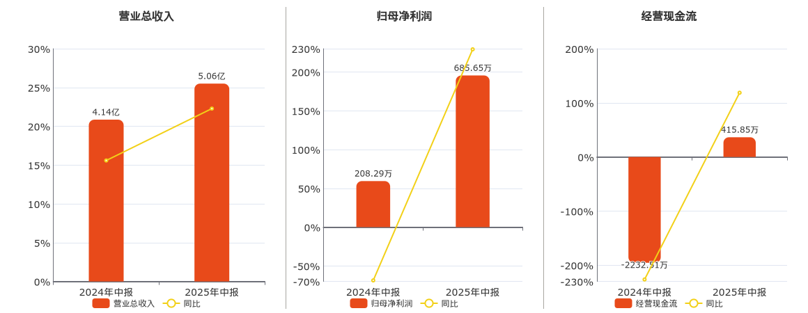 德艺文创(300640.SZ)：2025年中报净利润为685.65万元