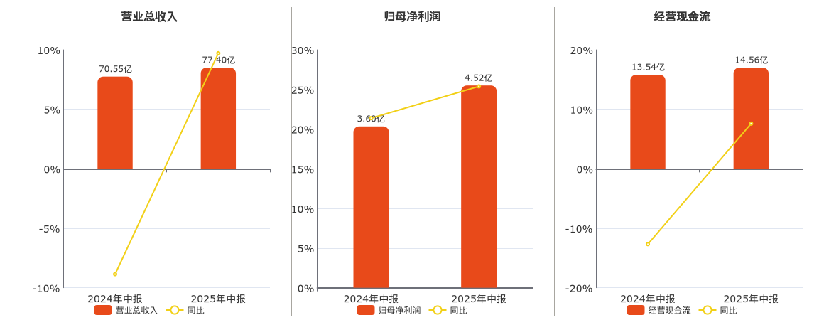 深科技(000021.SZ)：2025年中报净利润为4.52亿元、同比较去年同期上涨25.39%