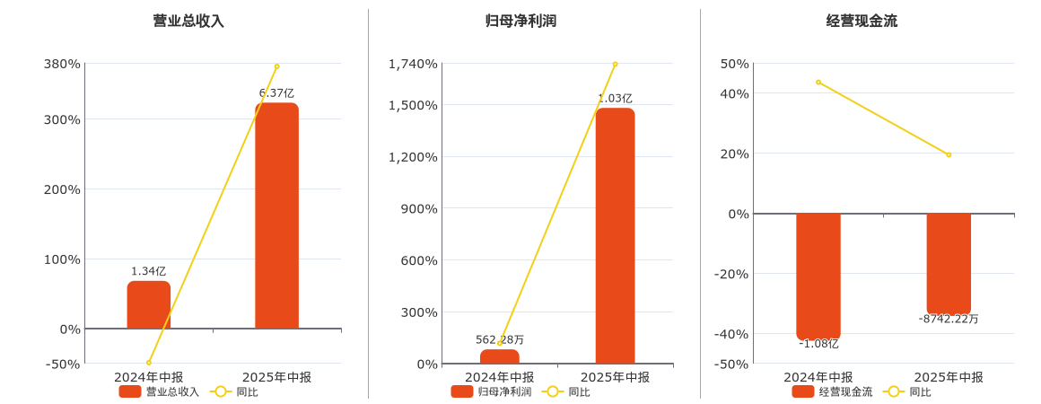 深深房A(000029.SZ)：2025年中报净利润为1.03亿元、同比较去年同期上涨1732.32%