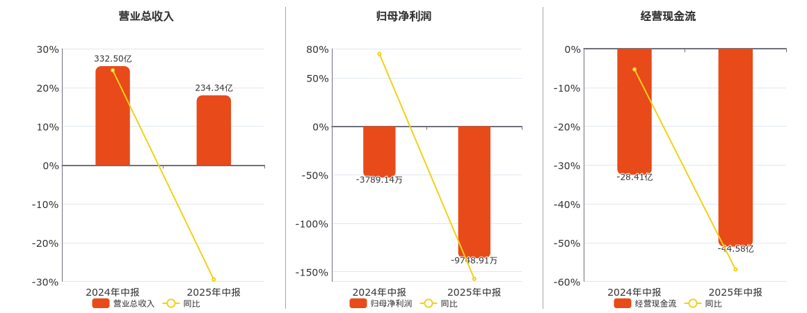 深桑达A(000032.SZ)：2025年中报净利润为-9748.91万元，同比亏损放大