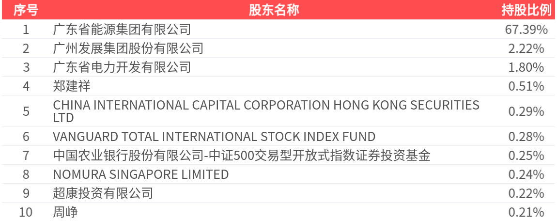 粤电力A(000539.SZ)：2025年中报净利润为3247.42万元、同比较去年同期下降96.40%