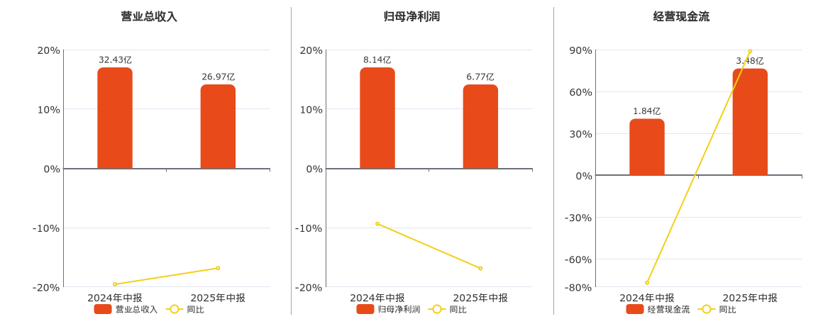太阳能(000591.SZ)：2025年中报净利润为6.77亿元、同比较去年同期下降16.89%