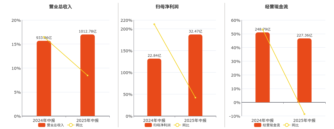 京东方A(000725.SZ)：2025年中报净利润为32.47亿元、同比较去年同期上涨42.15%