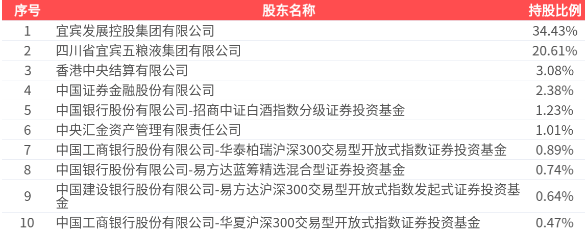 五粮液(000858.SZ)：2025年中报净利润为194.92亿元、同比较去年同期上涨2.28%