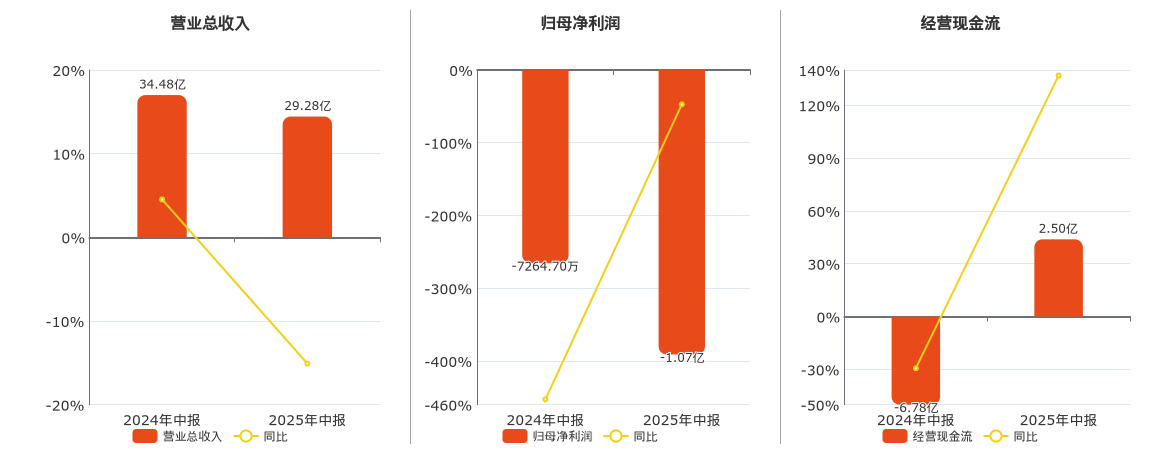 碧水源(300070.SZ)：2025年中报净利润为-1.07亿元，同比亏损放大