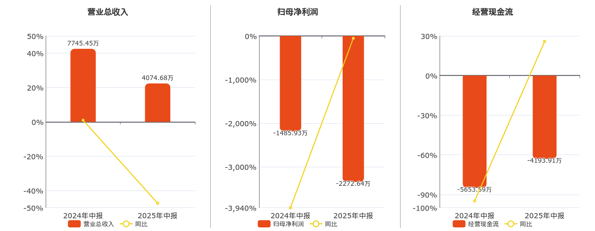 GQY视讯(300076.SZ)：2025年中报净利润为-2272.64万元，同比亏损扩大