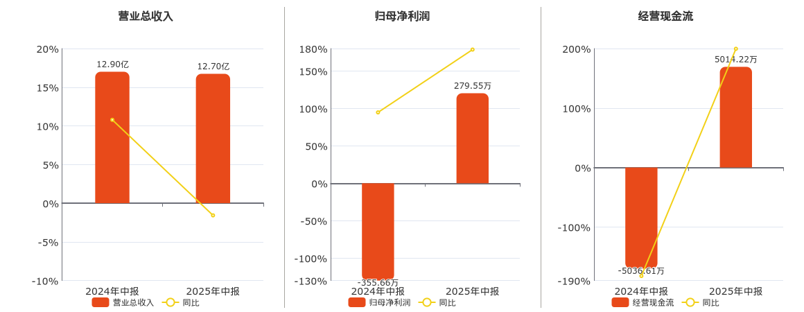 爱仕达(002403.SZ)：2025年中报净利润为279.55万元