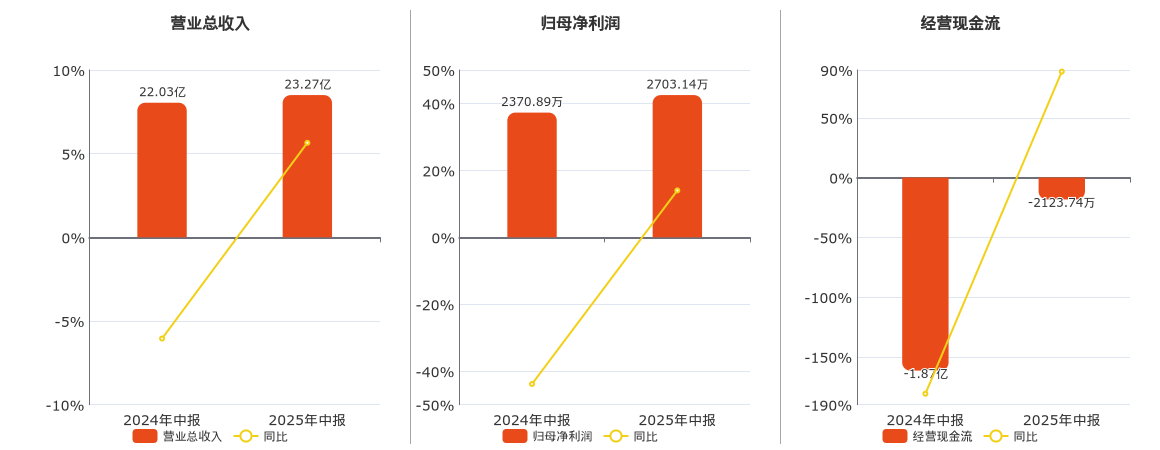 奥佳华(002614.SZ)：2025年中报净利润为2703.14万元