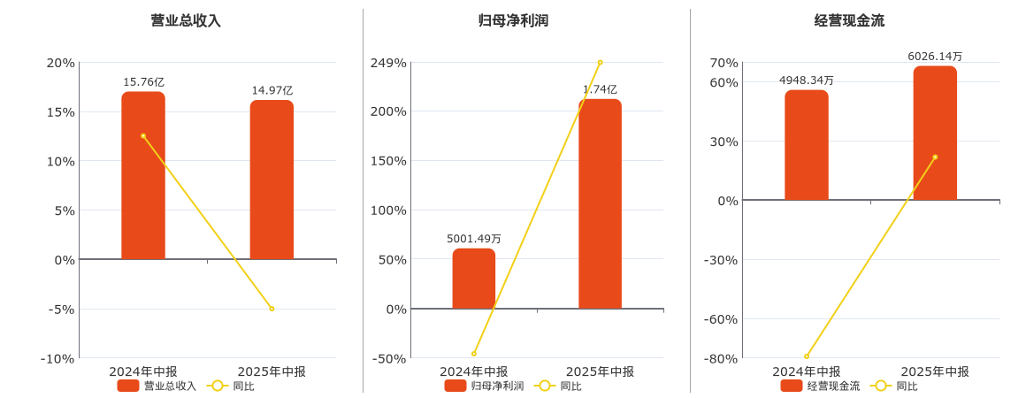 九牧王(601566.SH)：2025年中报净利润为1.74亿元