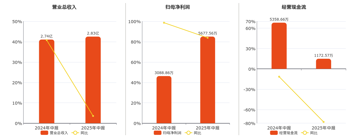 ST八菱(002592.SZ)：2025年中报净利润为5677.56万元