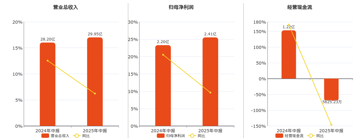 利安隆(300596.SZ)：2025年中报净利润为2.41亿元