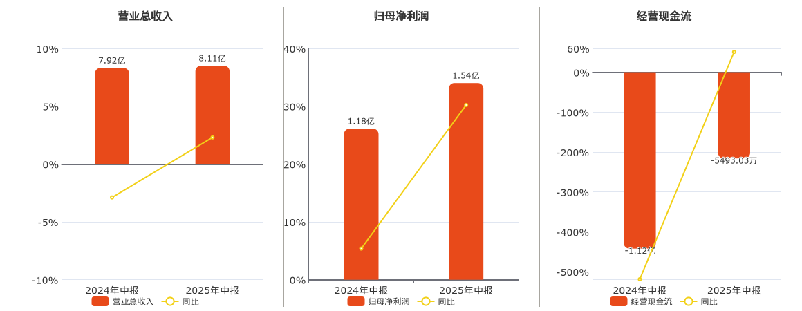新华网(603888.SH)：2025年中报净利润为1.54亿元、同比较去年同期上涨30.20%