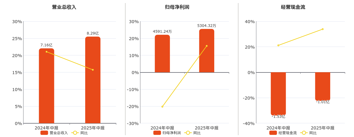 隆达股份(688231.SH)：2025年中报净利润为5304.32万元