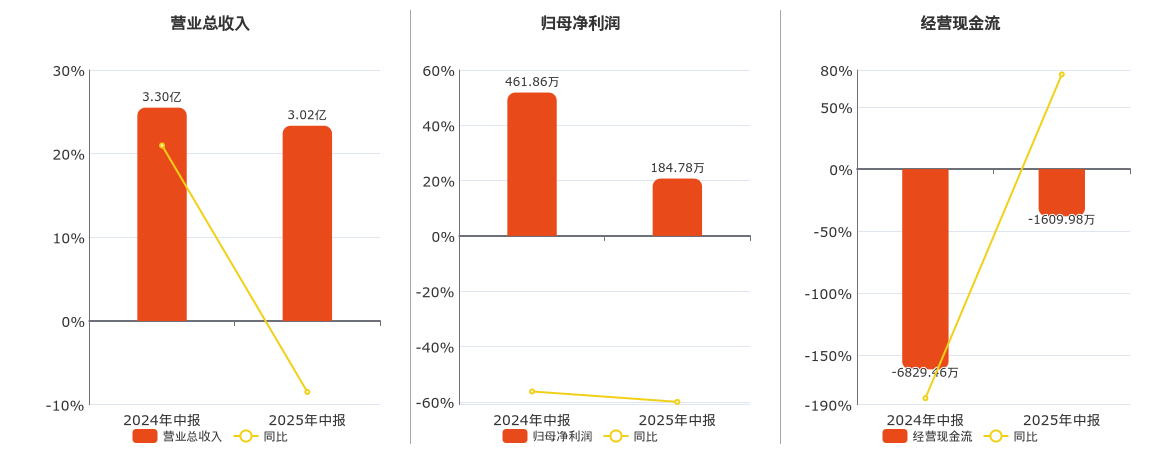 中达安(300635.SZ)：2025年中报净利润为184.78万元、同比较去年同期下降59.99%
