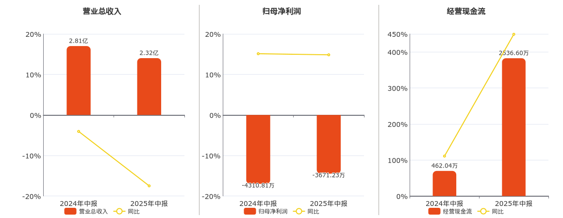 ST天圣(002872.SZ)：2025年中报净利润为-3671.23万元