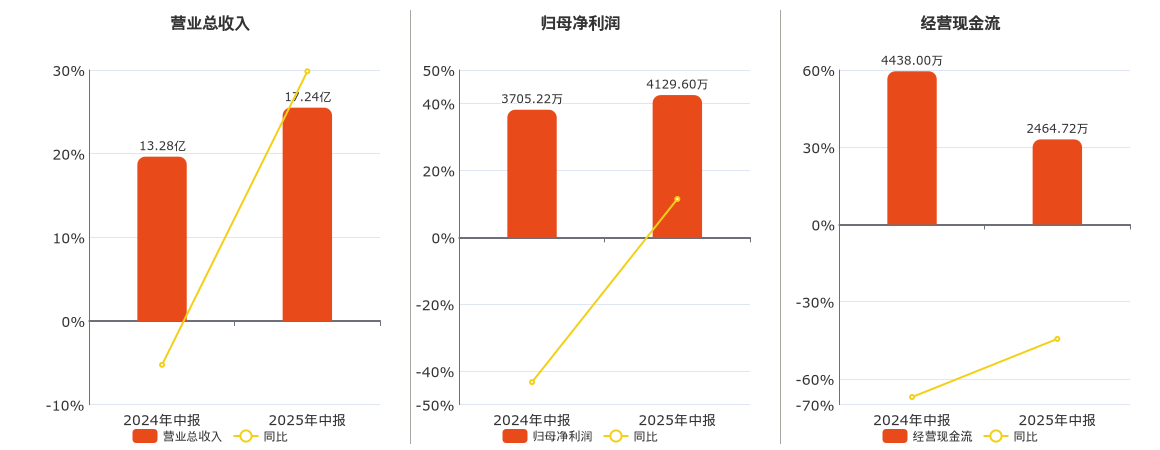 京泉华(002885.SZ)：2025年中报净利润为4129.60万元
