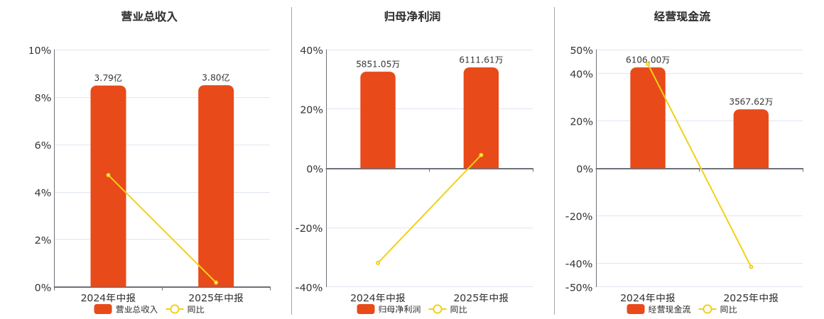 诺思格(301333.SZ)：2025年中报净利润为6111.61万元
