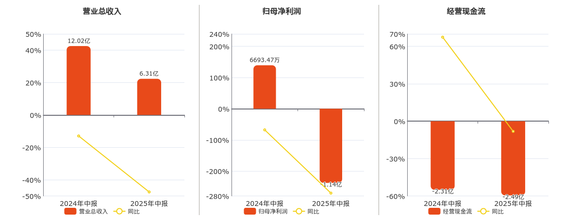 七一二(603712.SH)：2025年中报净利润为-1.14亿元，同比由盈转亏