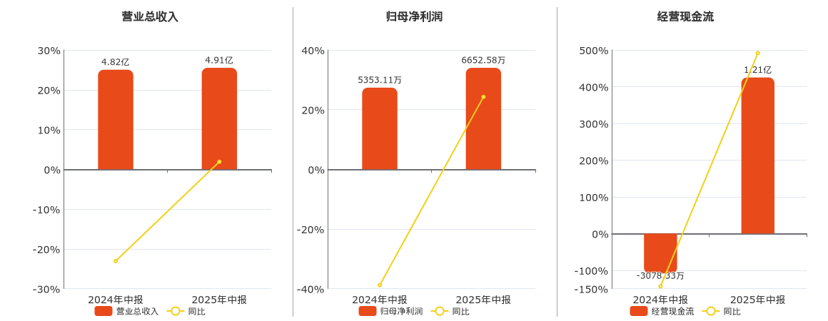 芯瑞达(002983.SZ)：2025年中报净利润为6652.58万元