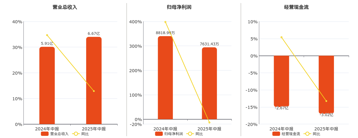 铂力特(688333.SH)：2025年中报净利润为7631.43万元