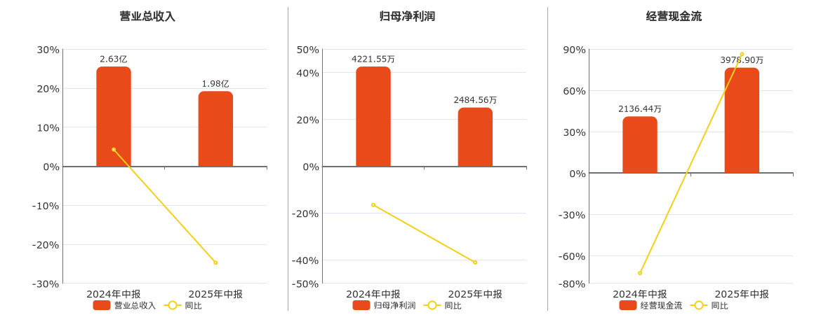 力合微(688589.SH)：2025年中报净利润为2484.56万元、同比较去年同期下降41.15%