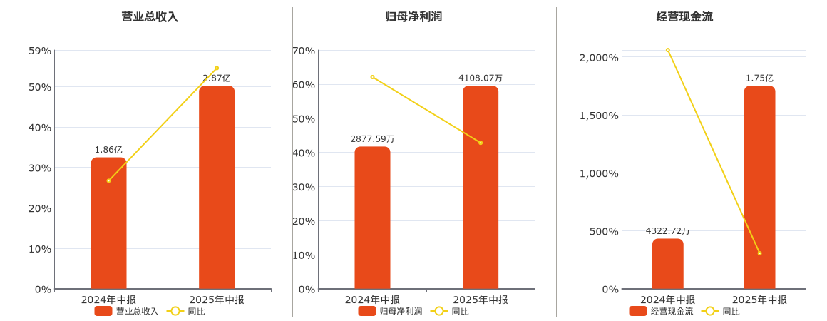 迈信林(688685.SH)：2025年中报净利润为4108.07万元
