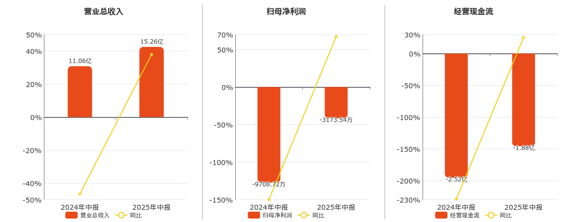 铭利达(301268.SZ)：2025年中报净利润为-3173.54万元